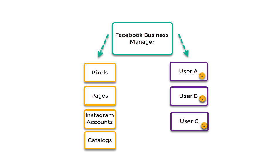 FB Business Settings: Business Account vs Personal Account (Facebook  Business Manager) 